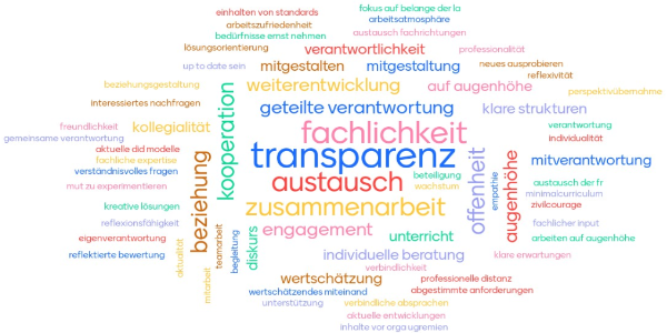 Wolkenähnliche Anordnung von Begriffen zum Thema Qualität am Seminar